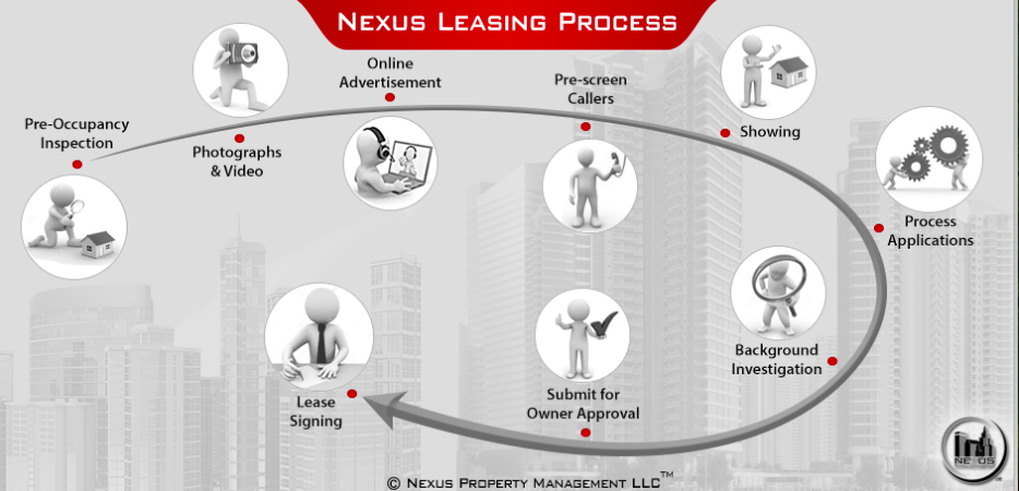 NEXUS leasing process